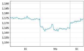 Chart SoftBank Corp. - 1 Woche
