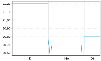 Chart Nippon Television Holdings Inc - 1 Woche
