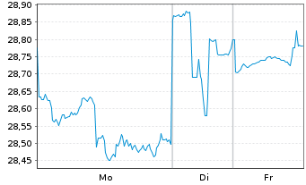 Chart NEC Corp. - 1 Woche