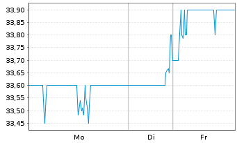 Chart Nippon Electric Glass Co. Ltd. - 1 Woche