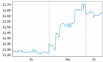 Chart Nidec Corp. - 1 Woche
