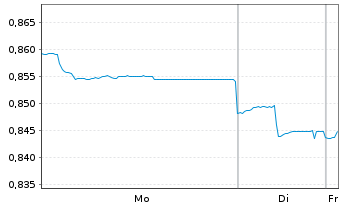 Chart NTT Inc. - 1 Week