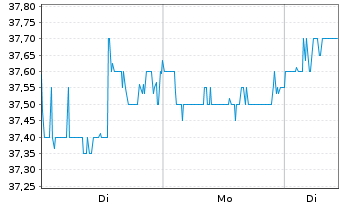 Chart Niterra Co. Ltd. - 1 Woche