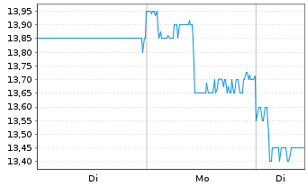 Chart NHK Spring Co. Ltd. - 1 Woche