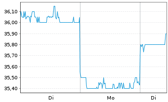 Chart NH Foods Ltd. - 1 Woche