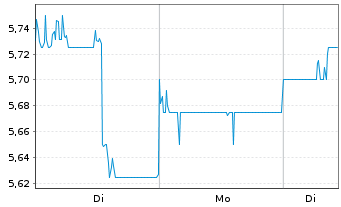 Chart Nippon Paint Holdings Co. Ltd. - 1 Woche