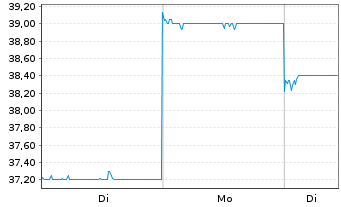 Chart Micronics Japan Co. Ltd. - 1 Woche