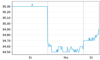 Chart McDonald s Hldg Co.(Jap.) Ltd. - 1 Woche