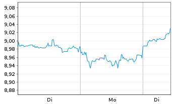 Chart Japan Post Holdings Co.Ltd - 1 Woche