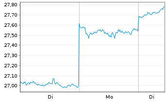 Chart Nippon Yusen K.K. (NYK Line) - 1 Woche