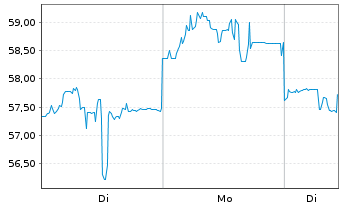 Chart Nintendo Co. Ltd. - 1 Woche