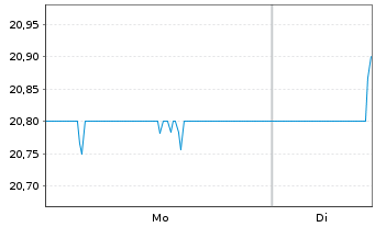 Chart Nexon Co. Ltd - 1 Week