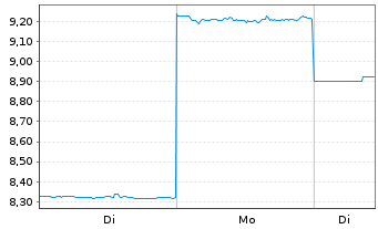 Chart Note Inc. - 1 Woche