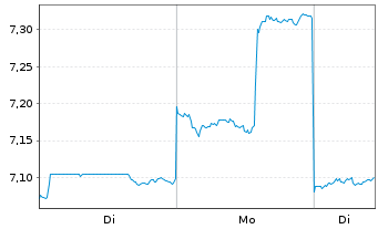 Chart Nomura Holdings Inc. - 1 Week