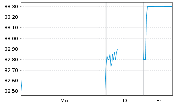 Chart Nomura Research Institute Ltd. - 1 Woche
