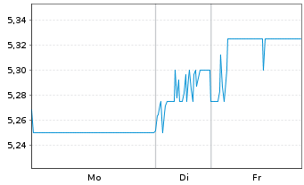 Chart Nomura Real Estate Hldgs Inc. - 1 Woche
