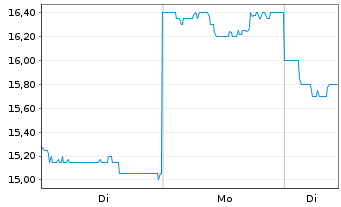 Chart Nomura Micro Science Co. Ltd. - 1 Woche