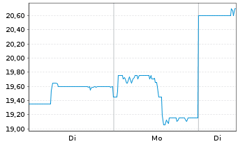 Chart Harmonic Drive Systems Inc. Registered Shares o.N. - 1 Week