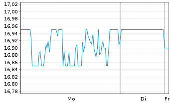 Chart Haseko Corp. - 1 Woche