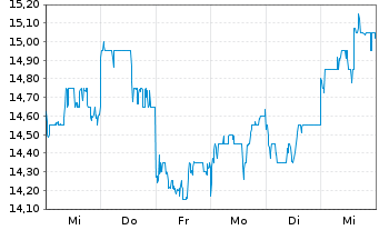 Chart Hamamatsu Photonics K.K. - 1 Woche