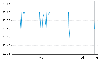Chart Hankyu Hanshin Holdings Inc. - 1 Woche