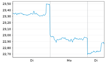 Chart BANDAI NAMCO Holdings Inc. - 1 Woche