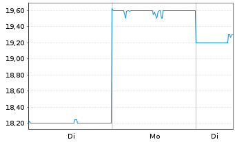 Chart PKSHA Technology Inc. Registered Shares o.N. - 1 Woche
