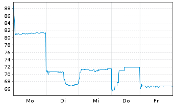 Chart PowerX Inc. - 1 Woche