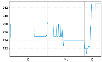 Chart Hikari Tsushin Inc. - 1 Woche