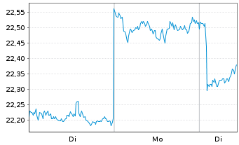 Chart East Japan Railway Co. - 1 Woche