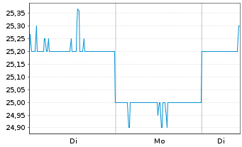 Chart Hitachi Constr. Mach. Co. Ltd. - 1 Woche
