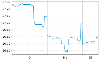 Chart Hitachi Ltd. - 1 Week