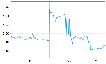 Chart Kanadevia Corp. - 1 Woche