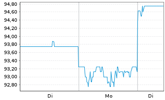 Chart Hirose Electric Co. Ltd. - 1 Woche