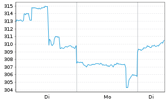 Chart Fast Retailing Co. Ltd. - 1 Woche