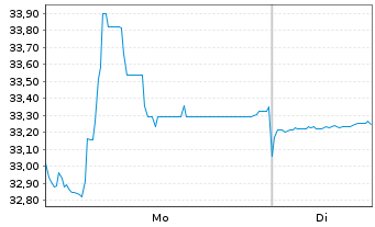 Chart Fanuc Ltd. - 1 Woche