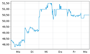 Chart Ferrotec Corp. - 1 Week