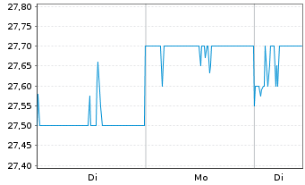 Chart Fukuoka Financial Group - 1 Woche