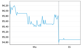 Chart Fujikura Ltd. - 1 Woche