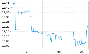 Chart Fujifilm Holdings Corp. - 1 Woche