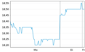 Chart Subaru Corp. - 1 Woche