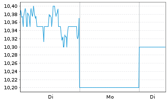 Chart Fuji Pharma Co. Ltd. - 1 Woche