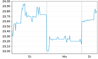 Chart Fujitsu Ltd. - 1 Woche
