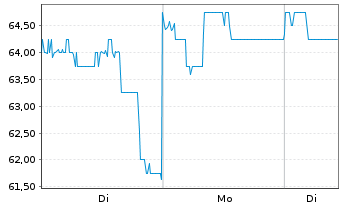 Chart Fuji Electric Co. Ltd. - 1 Week