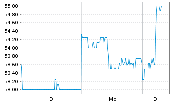 Chart Furukawa Electric Co. Ltd. - 1 Week