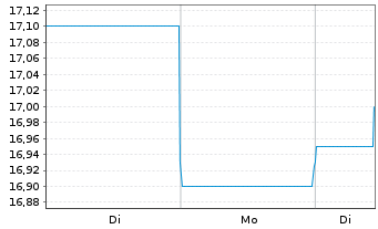 Chart Brother Industries Ltd. - 1 Woche