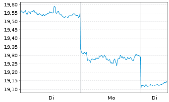 Chart Bridgestone Corp. - 1 Woche