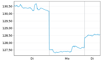 Chart Hoya Corp. - 1 Woche