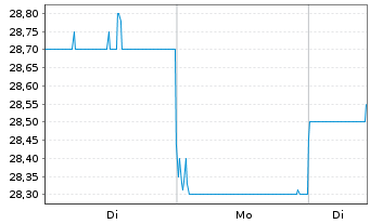 Chart Hoshizaki Corp. - 1 Woche