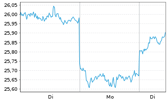 Chart Makita Corp. - 1 Woche